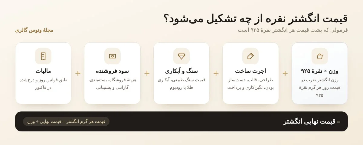فرمول قیمت انگشتر نقره ۹۲۵: وزن، اجرت ساخت، سنگ و آبکاری، سود و مالیات